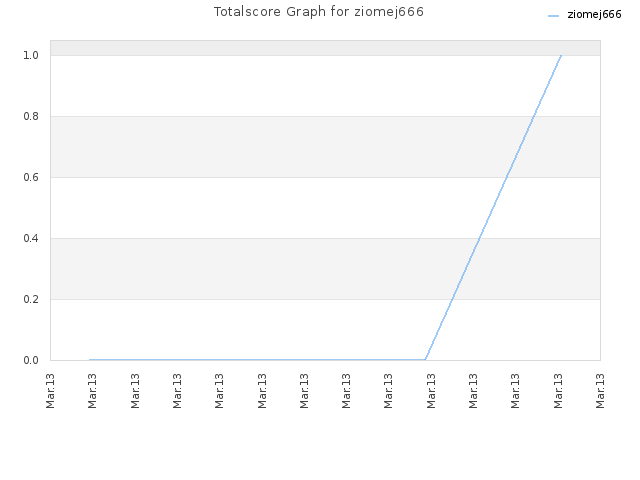 Totalscore Graph for ziomej666