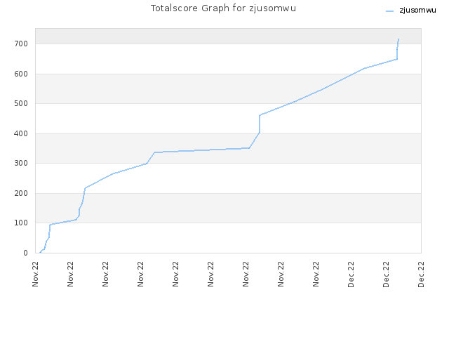 Totalscore Graph for zjusomwu