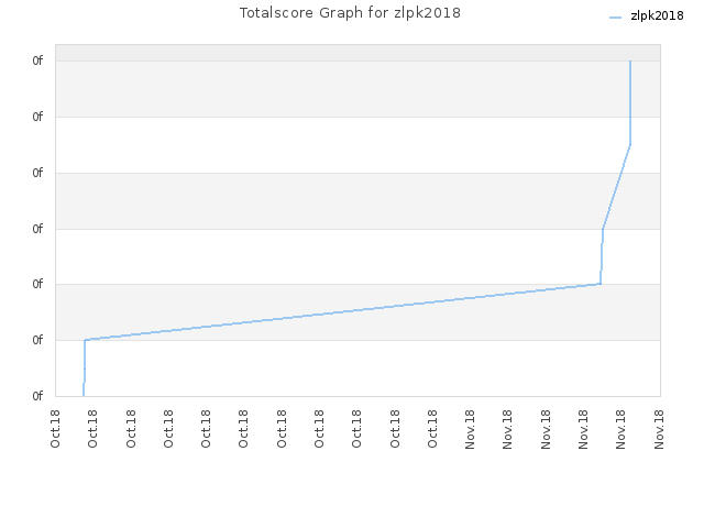 Totalscore Graph for zlpk2018