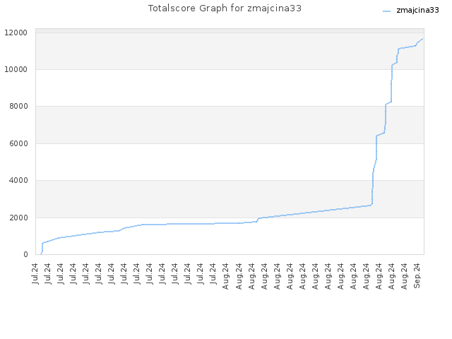 Totalscore Graph for zmajcina33