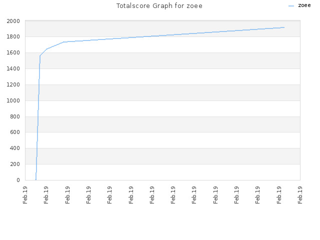 Totalscore Graph for zoee