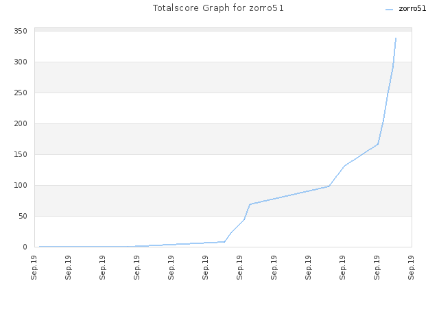 Totalscore Graph for zorro51