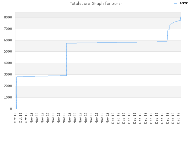 Totalscore Graph for zorzr