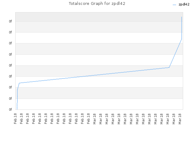 Totalscore Graph for zpdl42