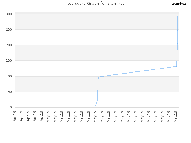 Totalscore Graph for zramirez