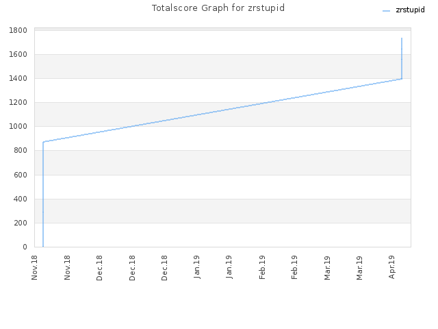 Totalscore Graph for zrstupid