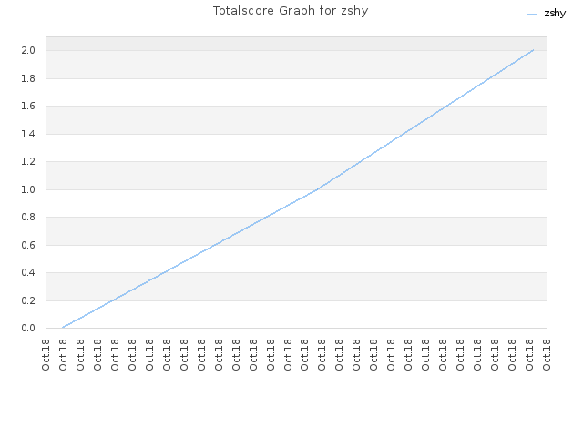 Totalscore Graph for zshy