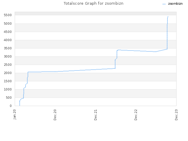 Totalscore Graph for zsombizn