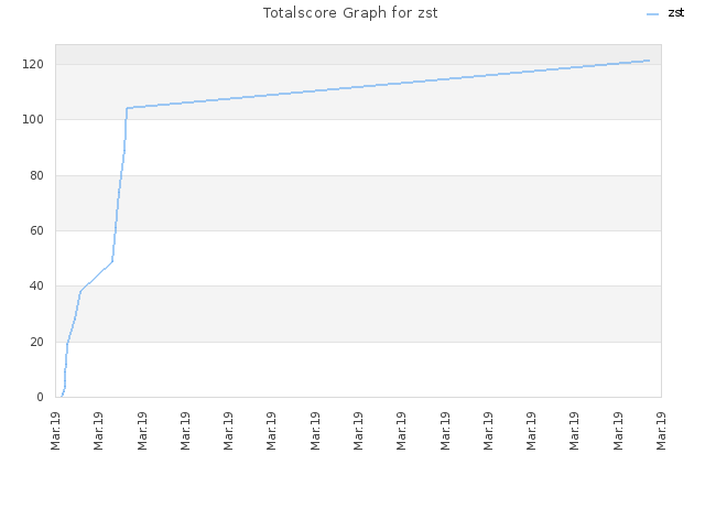 Totalscore Graph for zst