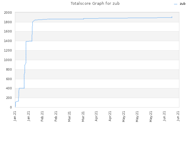 Totalscore Graph for zub