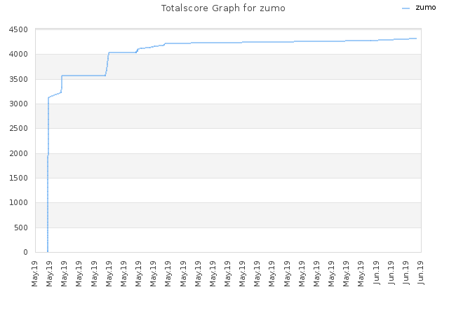 Totalscore Graph for zumo