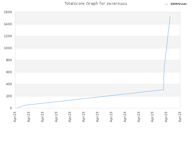 Totalscore Graph for zwierzuuu