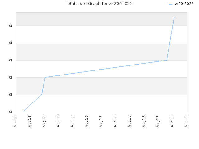 Totalscore Graph for zx2041022