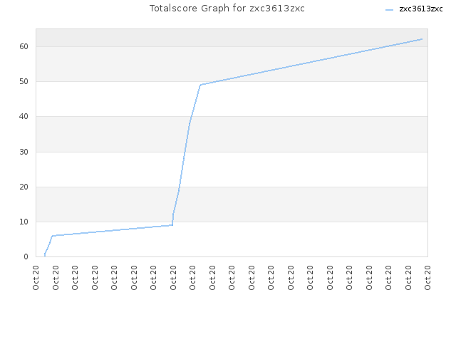 Totalscore Graph for zxc3613zxc