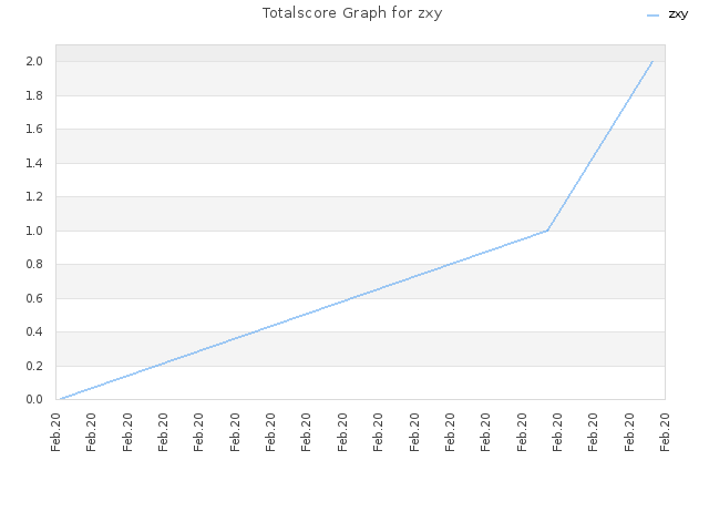 Totalscore Graph for zxy