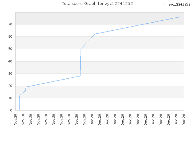 Totalscore Graph for zyc12241252