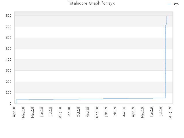 Totalscore Graph for zyx