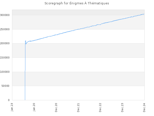 Score history for site Énigmes À Thématiques