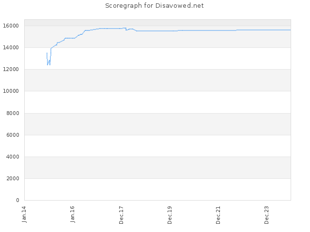 Score history for site Disavowed.net