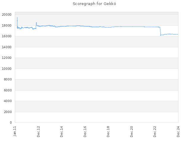 Score history for site Gekkó