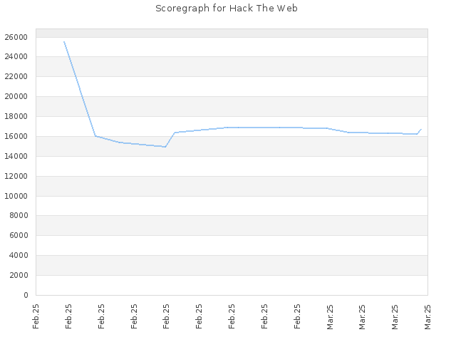 Score history for site Hack The Web