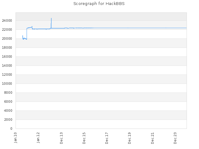 Score history for site HackBBS