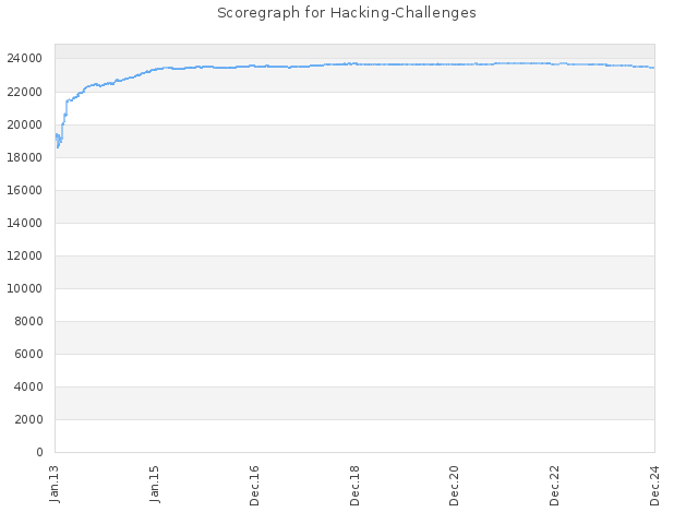 Score history for site Hacking-Challenges