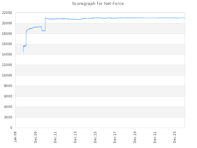 Score history for site Net-Force