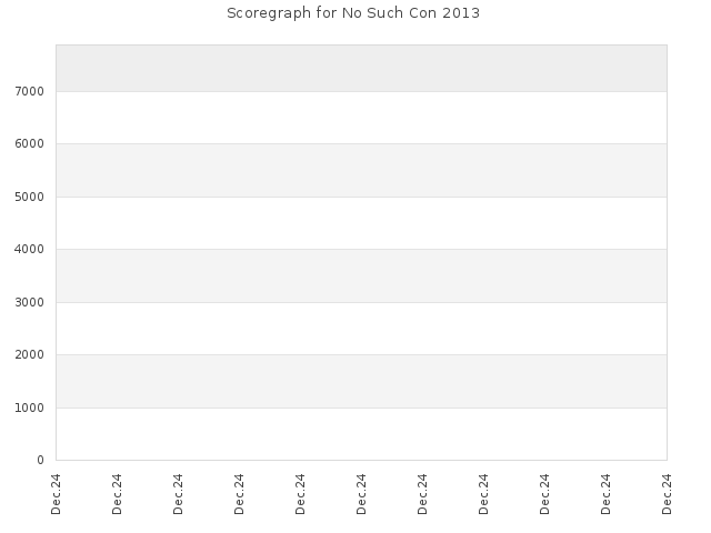 Score history for site No Such Con 2013