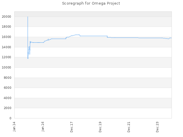 Score history for site Omega Project