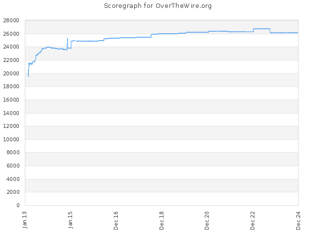 Score history for site OverTheWire.org