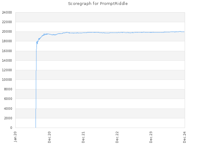 Score history for site PromptRiddle