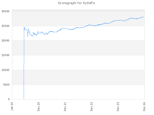 Score history for site PyDéfis