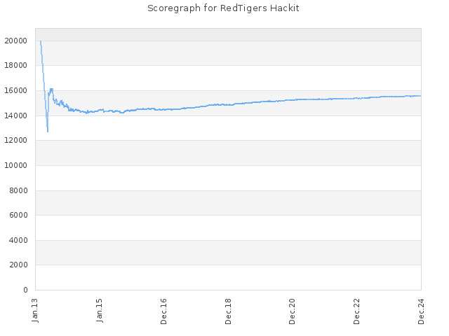 Score history for site RedTigers Hackit