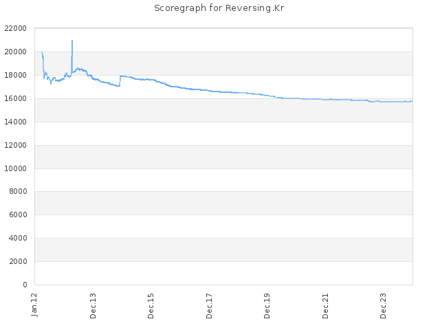 Score history for site Reversing.Kr