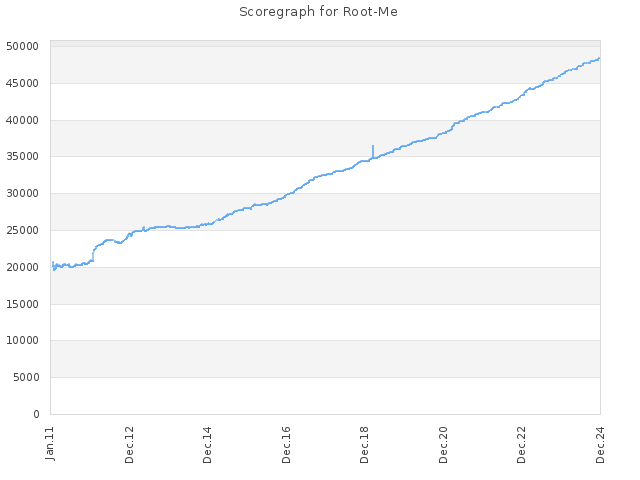 Score history for site Root-Me