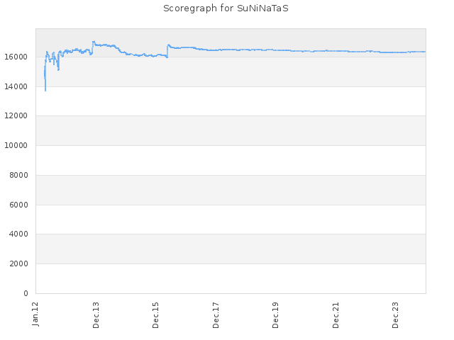 Score history for site SuNiNaTaS