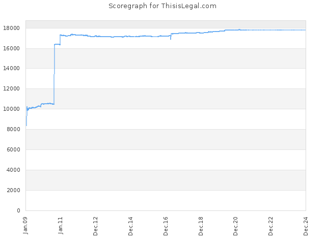 Score history for site ThisisLegal.com