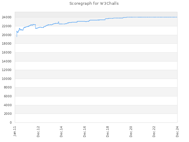 Score history for site W3Challs