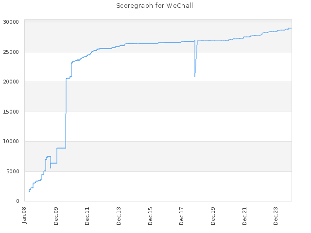 Score history for site WeChall