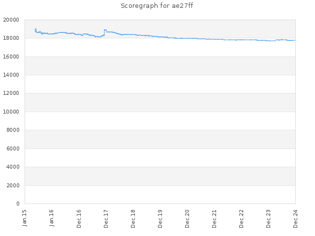 Score history for site ae27ff