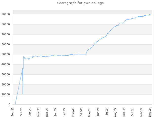 Score history for site pwn.college