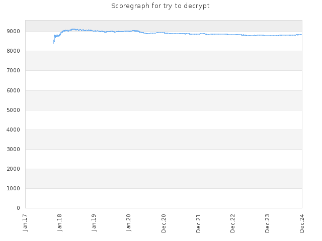 Score history for site try to decrypt