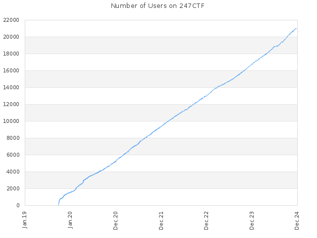 Number of Users on 247CTF