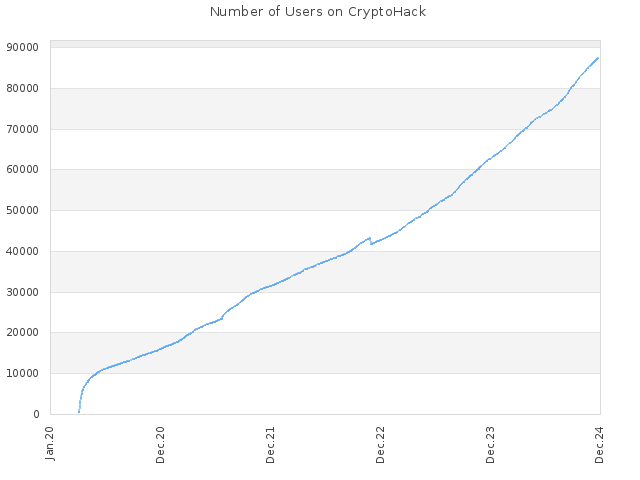 Number of Users on CryptoHack