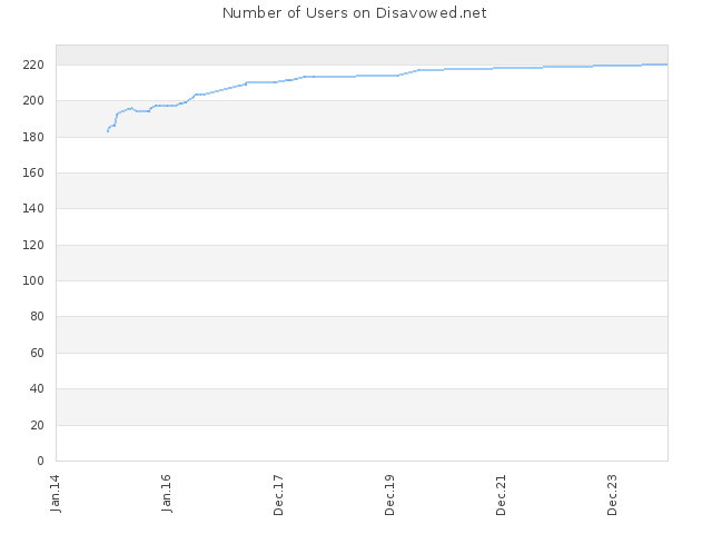 Number of Users on Disavowed.net