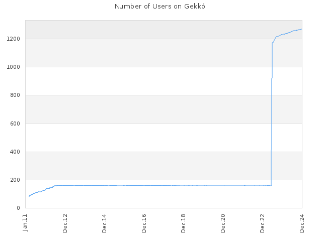 Number of Users on Gekkó