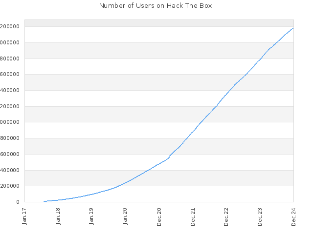 Number of Users on Hack The Box