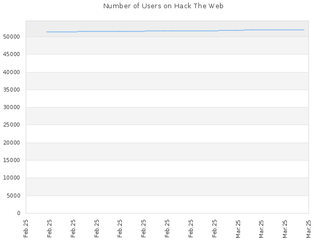 Number of Users on Hack The Web