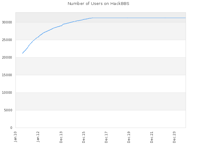 Number of Users on HackBBS